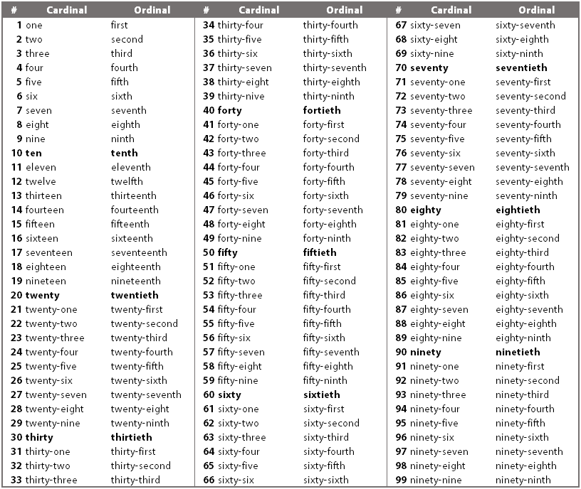 Números cardinais em inglês - Toda Matéria