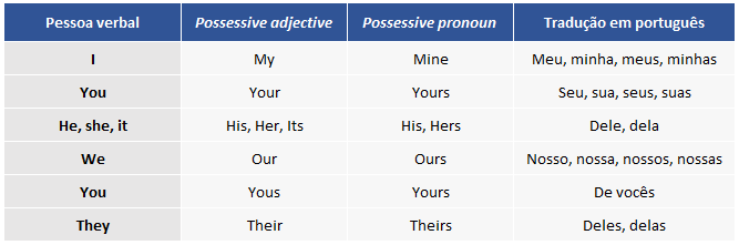 tabela pronomes possessivos em inglês