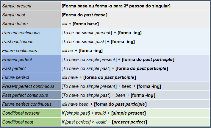 Verbo to have: Formas de uso da língua inglesa e dicas