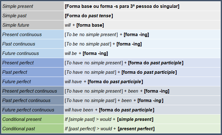 Verbos Auxiliares em Ingles, PDF, Tempo gramatical