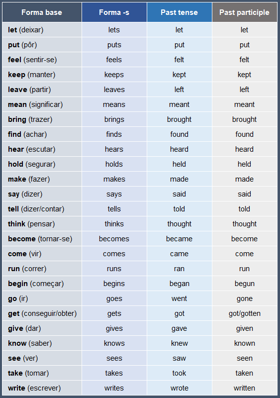 Verbos+regulares em inglês